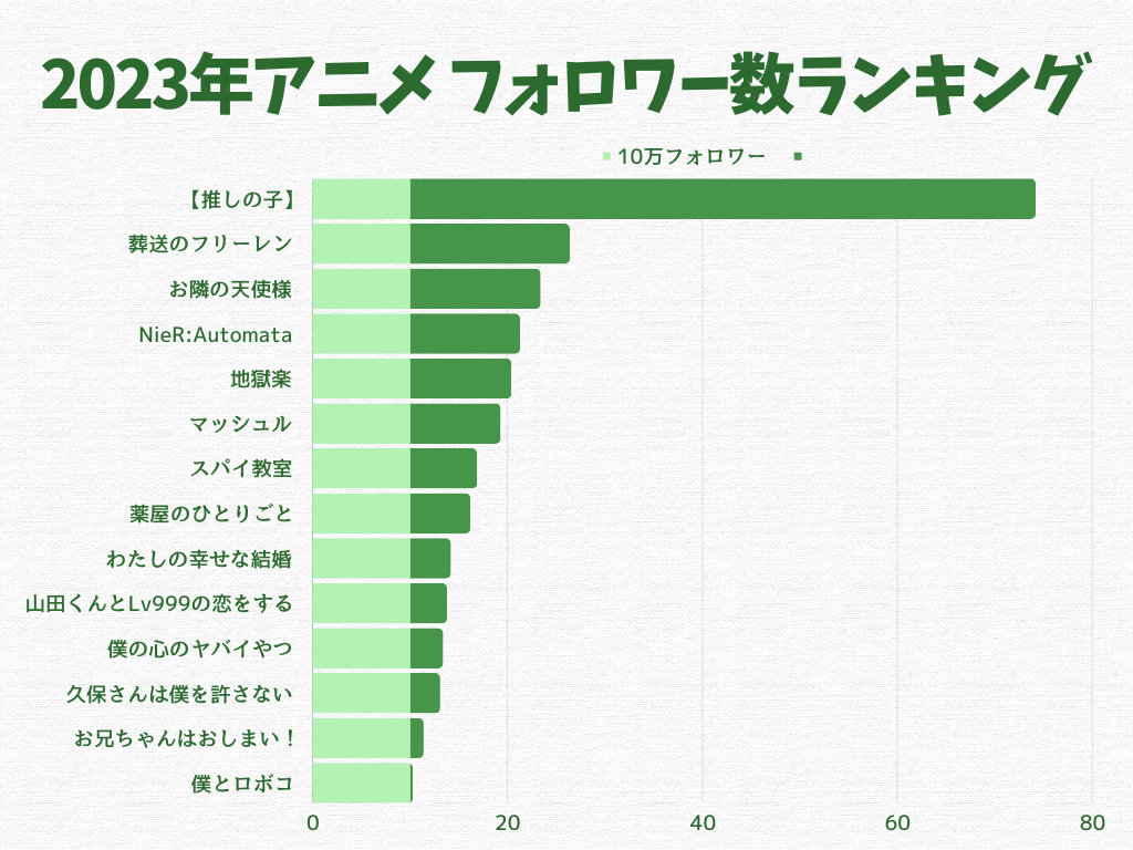 2023年に放送された新作アニメのX(旧Twitter)アカウントのフォロワー数ランキングから人気アニメの調査と覇権アニメの考察