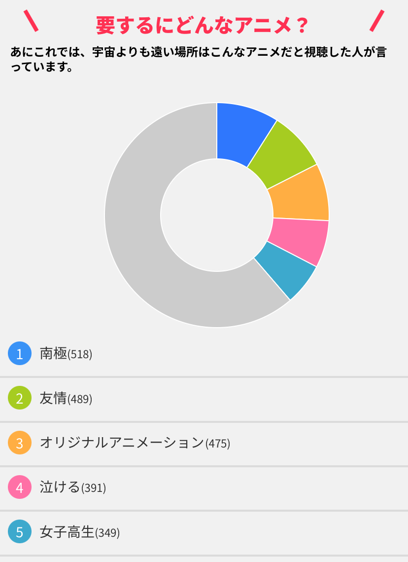 「次見るアニメが見つからない」ときのアニメの探し方は、アニメのレビューで算出された総合得点やアニメランキングから探せる『あにこれ』が便利なサイトなのでおすすめ。